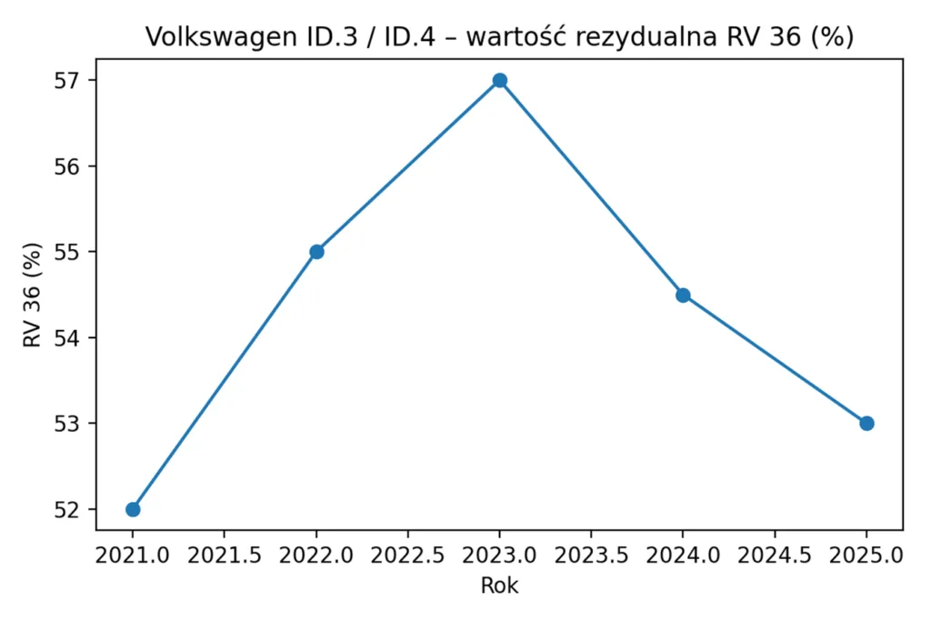   BEVy z przyspieszoną deprecjacją cen   - Obraz8