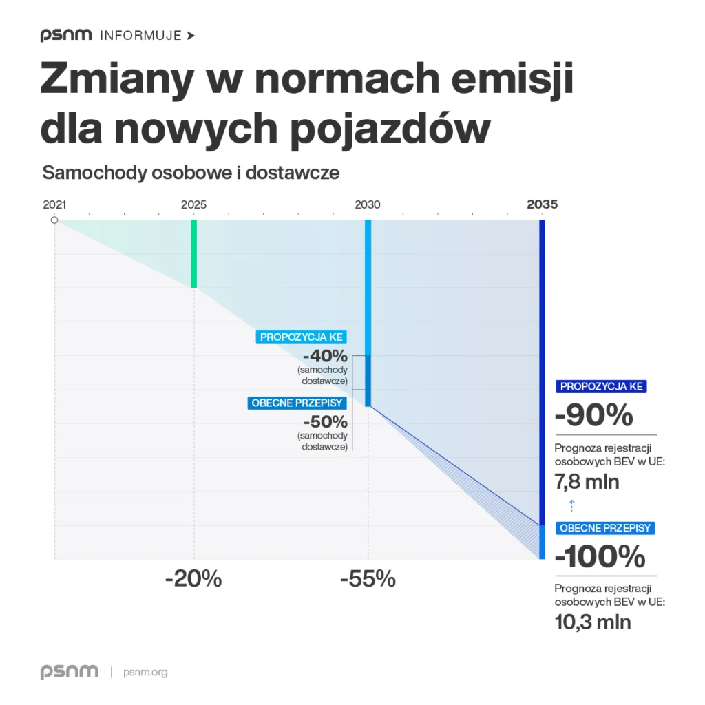 Nowe cele, te same wyzwania. Europa zostaje przy elektromobilności, ale nie do końca - PSNM 2035 Zmiany w Zakazie Grafika 1200x1200px 02