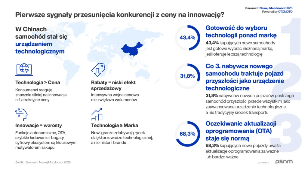 Parametry użytkowe i ceny największymi barierami zakupowymi BEV Parametry użytkowe i ceny największymi barierami zakupowymi BEV - PSNM Barometr Nwej Mobilnosci 2026 Grafika 1200x675px 03
