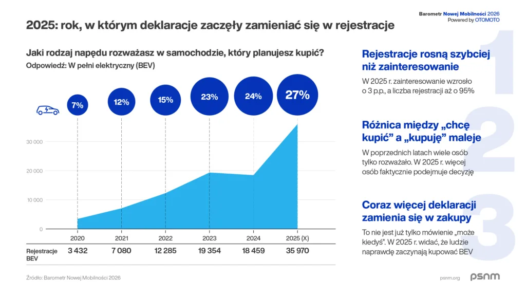 Parametry użytkowe i ceny największymi barierami zakupowymi BEV Parametry użytkowe i ceny największymi barierami zakupowymi BEV - PSNM Barometr Nwej Mobilnosci 2026 Grafika 1200x675px 04