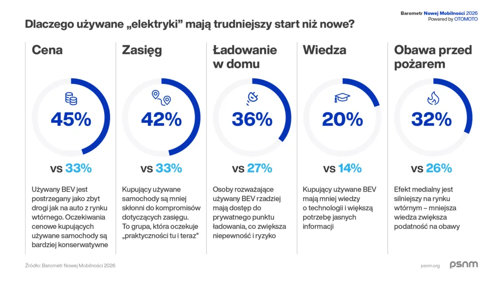 Parametry użytkowe i ceny największymi barierami zakupowymi BEV Parametry użytkowe i ceny największymi barierami zakupowymi BEV - PSNM Barometr Nwej Mobilnosci 2026 Grafika 1200x675px 05