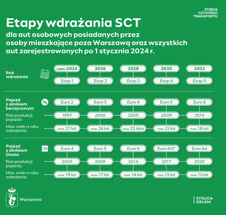 Warszawa lekko dokręca środowiskową śrubę. Od stycznia część tzw. „szrotów” wypadnie ze strefy Warszawa lekko dokręca środowiskową śrubę. Od stycznia część tzw. „szrotów” wypadnie ze strefy - obraz 14