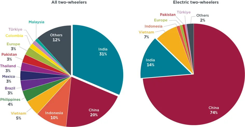 Bateryjne skutery i motocykle na fali. Jeszcze nie w Europie - obraz 8