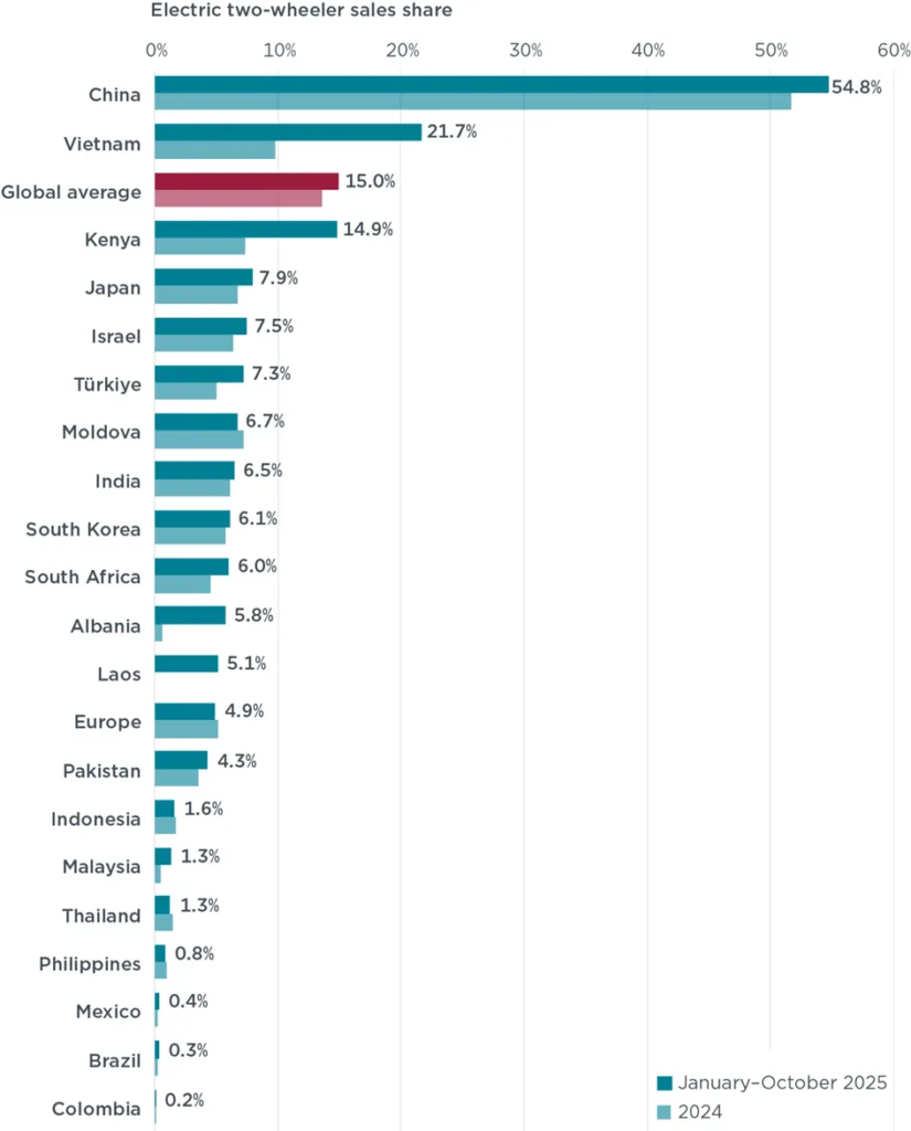 Bateryjne skutery i motocykle na fali. Jeszcze nie w Europie - obraz 9
