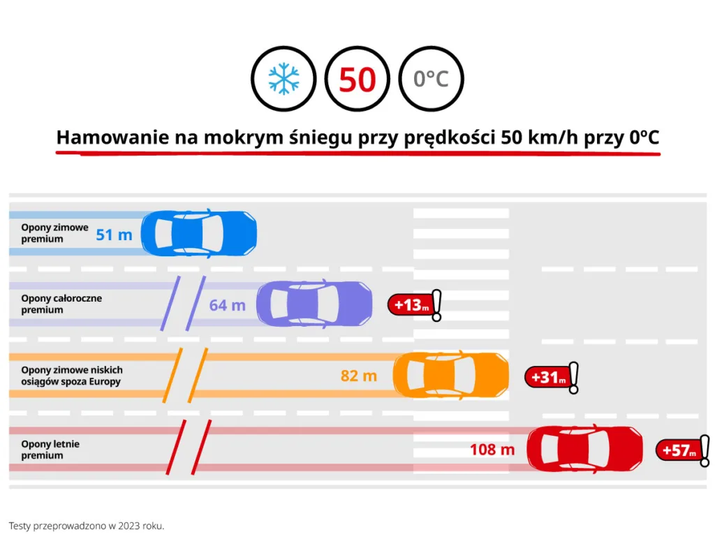 Czy opony letnie zimą to problem? Europa dawno podjęła tą decyzję Czy opony letnie zimą to problem? Europa dawno podjęła tą decyzję - 2026 01 TESTY HAMOWANIA PZPO