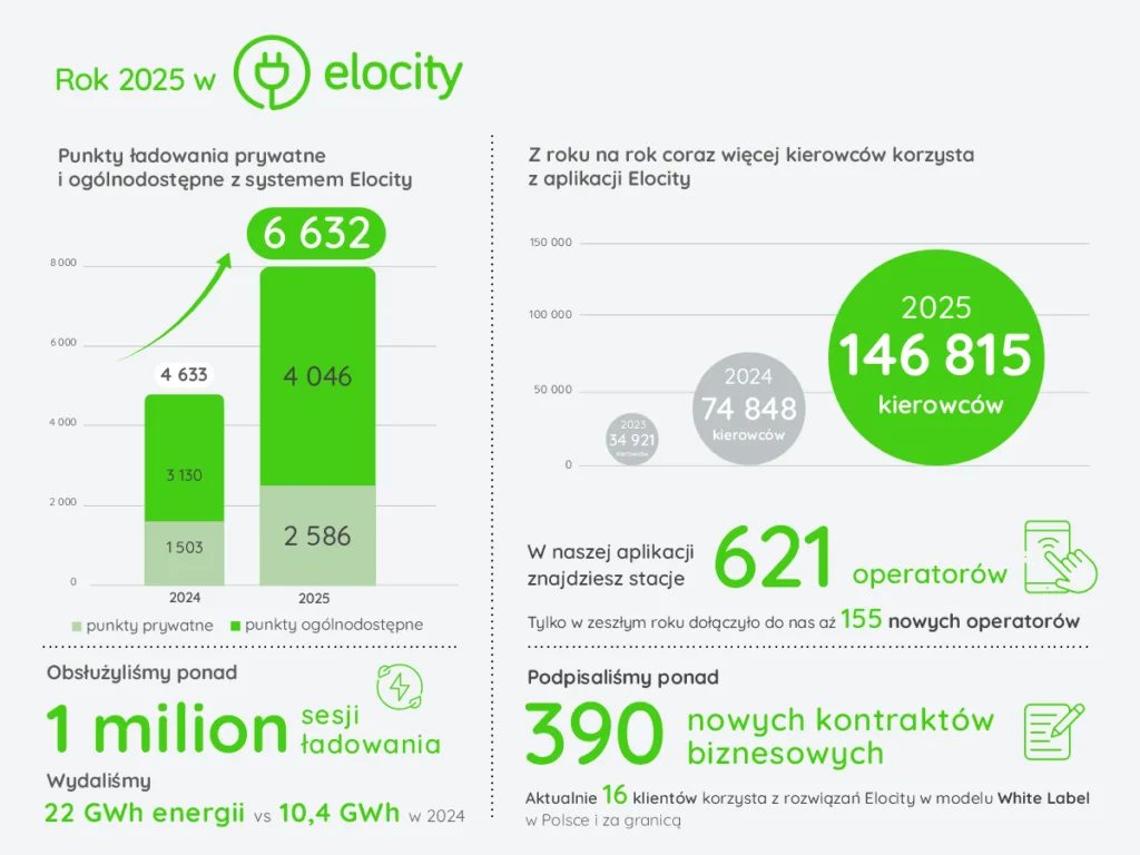 Milion sesji ładowania i 72% publicznych stacji w aplikacji Elocity - 607213239 2623115804740843 1980969118871851250 n