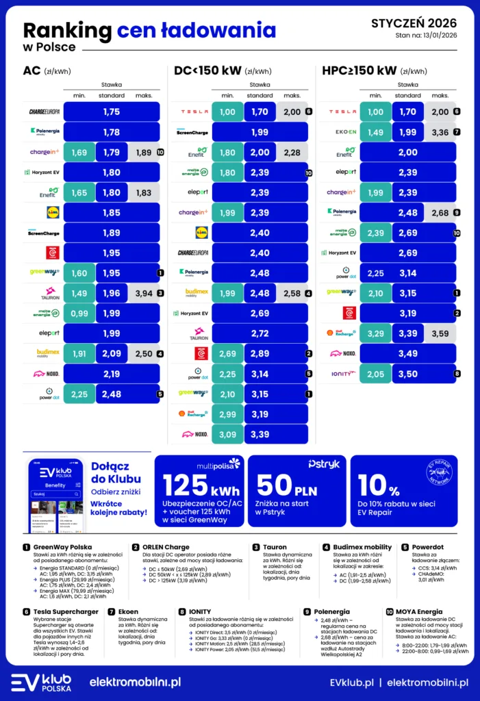 Stabilizacja stawek za ładowanie i gigantyczne różnice między operatorami, czyli od 1,00 zł/kWh do 3,59 zł/kWh - EVKP EPL Ranking Cen Ladowania 2026 01