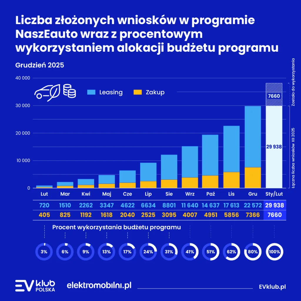 Budżet programu „NaszEauto” kurczy się w rekordowym tempie. Pozostało zaledwie 20% środków! - EVKP NaszEauto Grafika 2025 12 1200x1200px 01