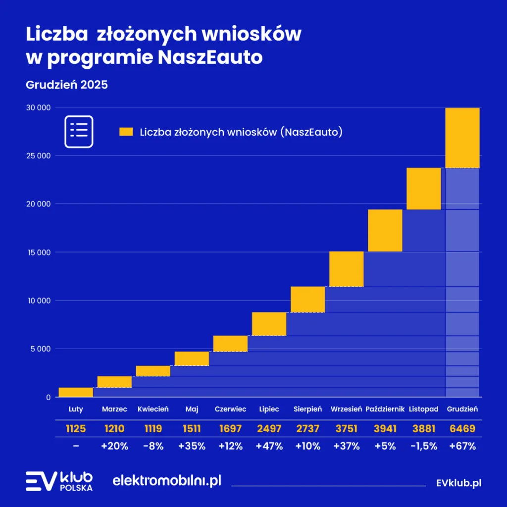 Budżet programu „NaszEauto” kurczy się w rekordowym tempie. Pozostało zaledwie 20% środków! - EVKP NaszEauto Grafika 2025 12 1200x1200px 02