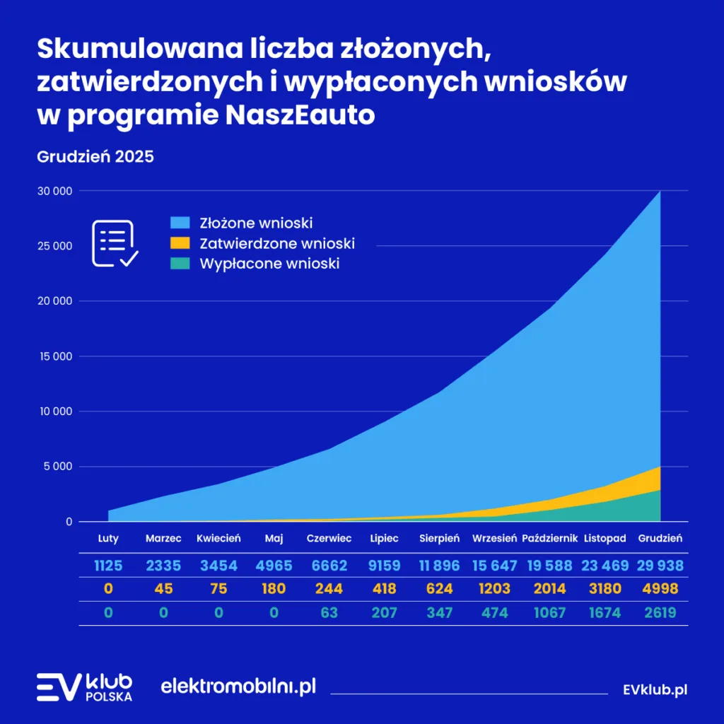 Budżet programu „NaszEauto” kurczy się w rekordowym tempie. Pozostało zaledwie 20% środków! - EVKP NaszEauto Grafika 2025 12 1200x1200px 03