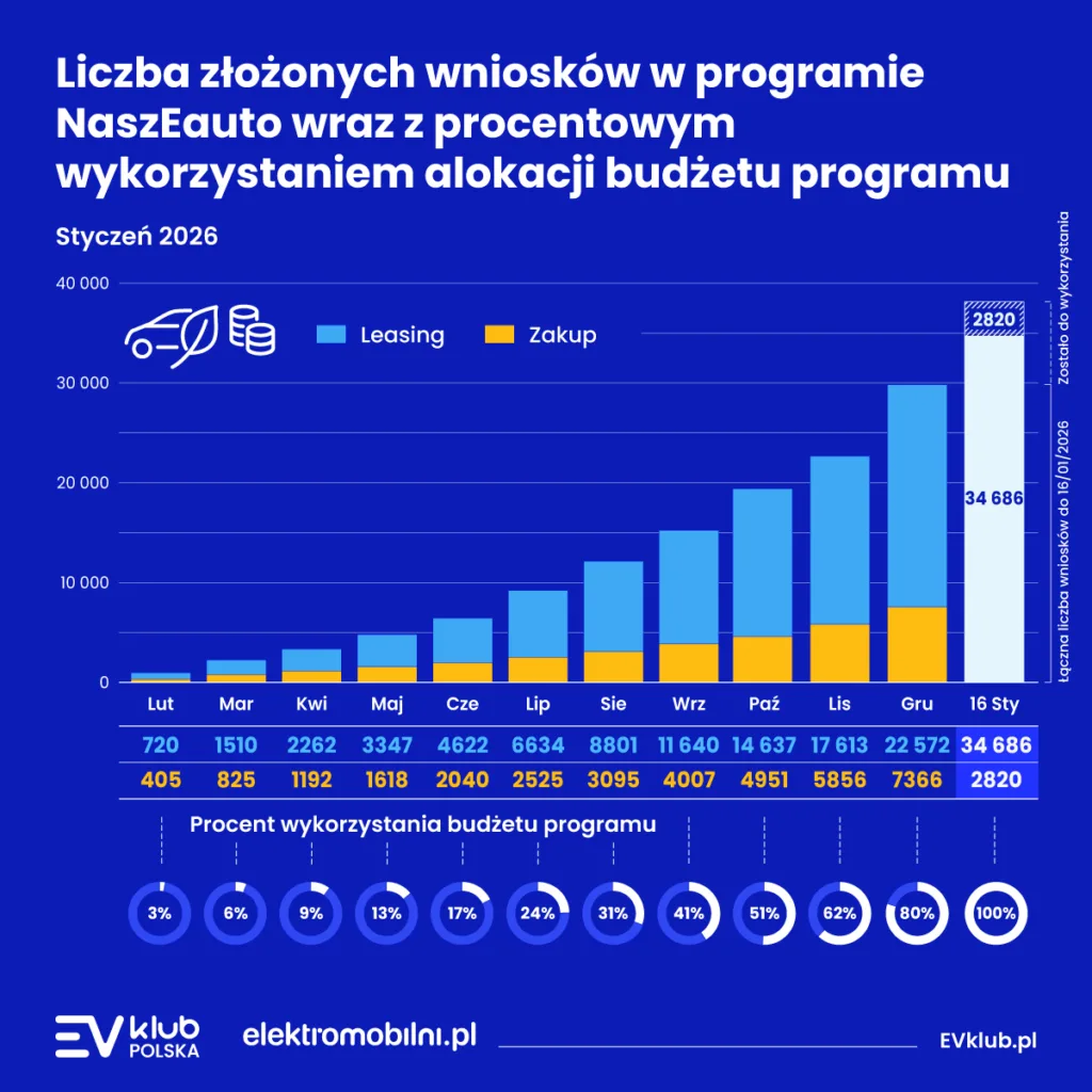 „NaszEauto” na ostatniej prostej. 92,5% subsydialnego budżetu wykorzystane - EVKP NaszEauto Grafika 2026 01 1200x1200px
