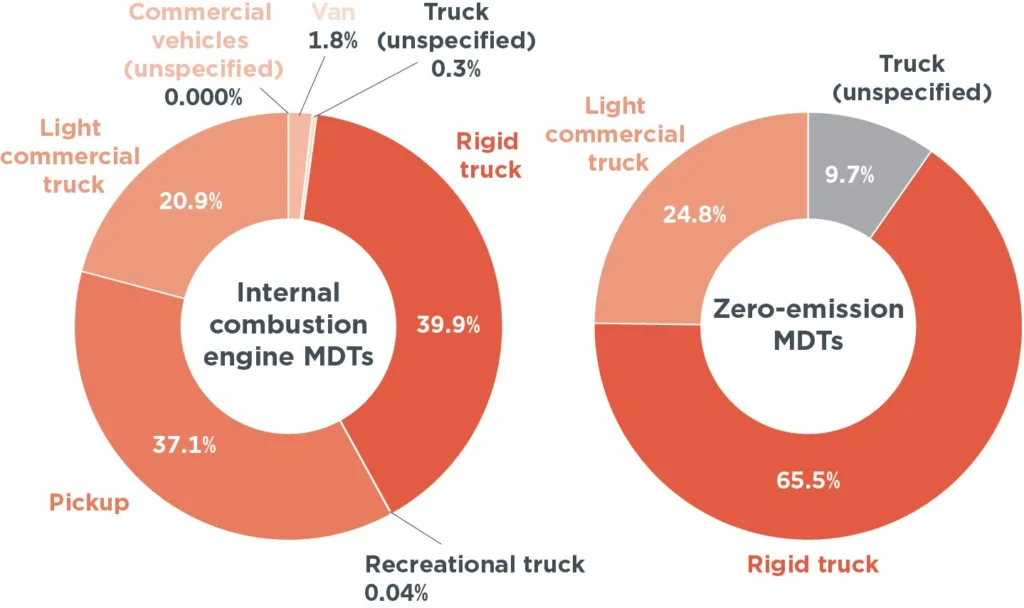 Elektryczne ciężarówki i autobusy hamują w USA i czekają na lepsze czasy. Chiny odjechały - ID 496 Fig4.6