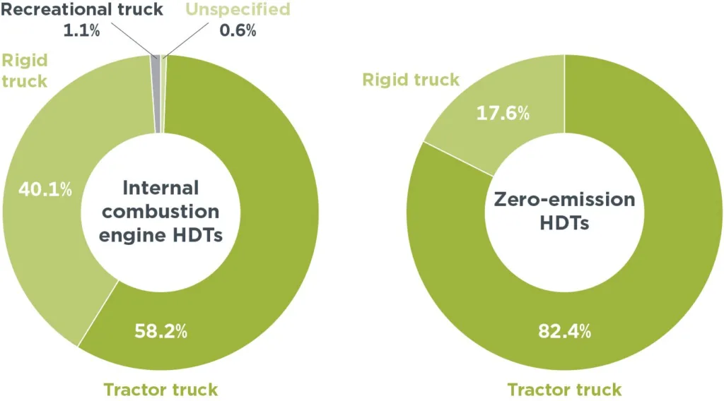 Elektryczne ciężarówki i autobusy hamują w USA i czekają na lepsze czasy. Chiny odjechały - ID 496 Fig5.6