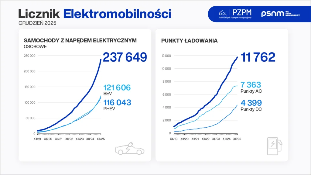 Samochody elektryczne urosły rekordowo w 2025 roku. O 118%! - Licznik Elektromobilnosci 2025 12 grafika 800x450px