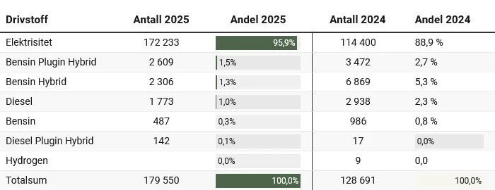 Norwegia niemal na pełnym prądzie. 97,6 proc. „elektryków” w grudniowych rejestracjach Norwegia niemal na pełnym prądzie. 97,6 proc. „elektryków” w grudniowych rejestracjach - Norwegia niemal na pelnym pradzie 1