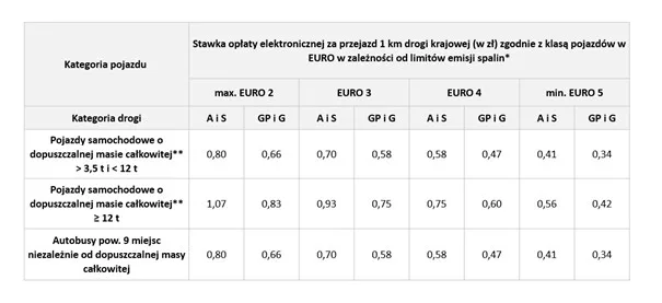 Od lutego przybędzie płatnych dróg. Duże podwyżki w e-TOLL dla pojazdów powyżej 3,5 tony - Obraz11