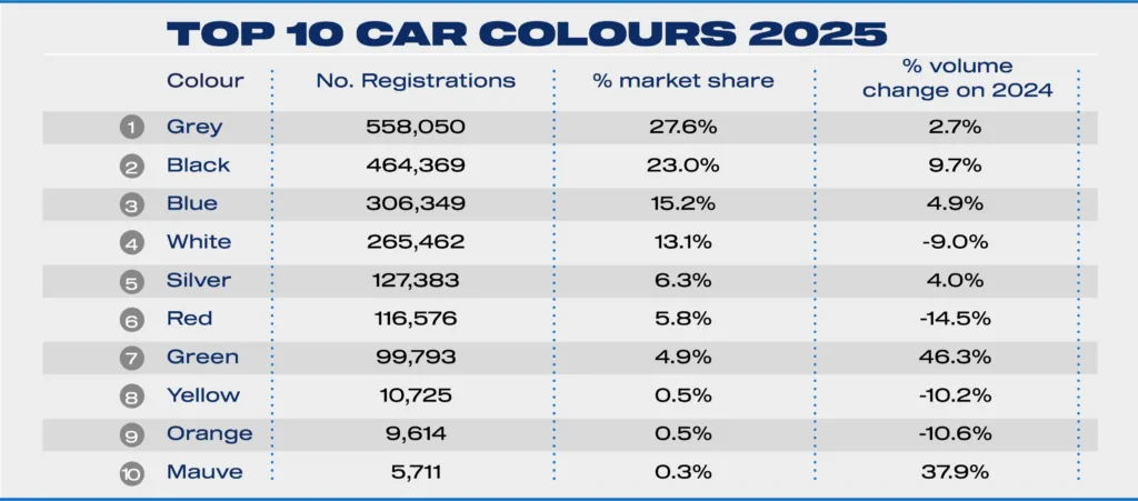 Zielony kolor na brytyjskich drogach. 100 tys. aut w ekologicznych barwach - SMMT Car Colour top 10 table