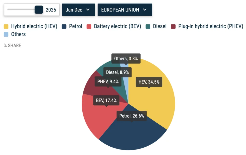 Turcja stała się czwartym rynkiem BEV w Europie Turcja stała się czwartym rynkiem BEV w Europie - Zrzut ekranu 2026 01 29 o 21.47.07