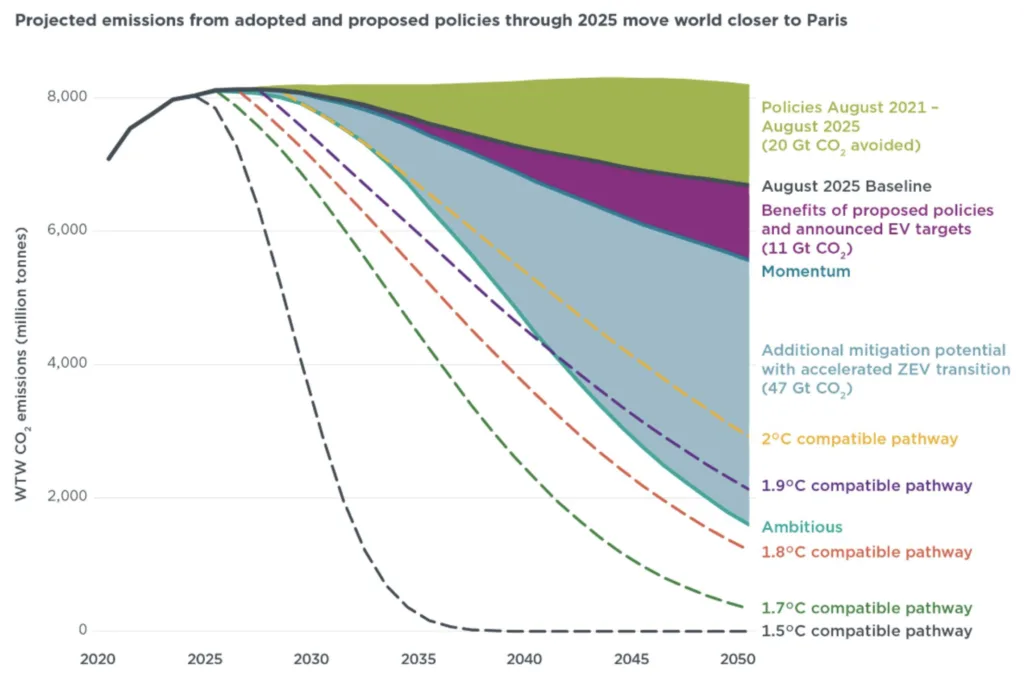 Emisje z transportu drogowego mogą wreszcie zacząć spadać Emisje z transportu drogowego mogą wreszcie zacząć spadać - Zrzut ekranu 2026 01 30 o 12.43.52