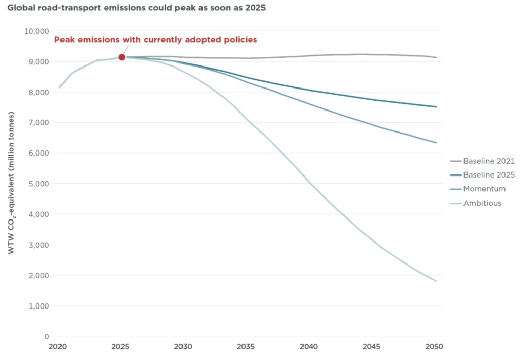 Emisje z transportu drogowego mogą wreszcie zacząć spadać Emisje z transportu drogowego mogą wreszcie zacząć spadać - Zrzut ekranu 2026 01 30 o 12.44.11