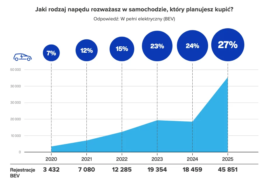 Elektryki w górę o 161 proc., ale Polacy mają warunki. Cena do 120 tys. zł i ładowarka pod blokiem Elektryki