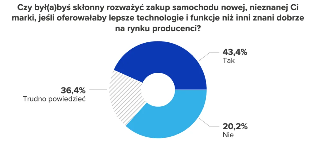 Elektryki w górę o 161 proc., ale Polacy mają warunki. Cena do 120 tys. zł i ładowarka pod blokiem Elektryki w górę o 161 proc., ale Polacy mają warunki. Cena do 120 tys. zł i ładowarka pod blokiem - Zrzut ekranu 2026 01 30 o 18.45.21