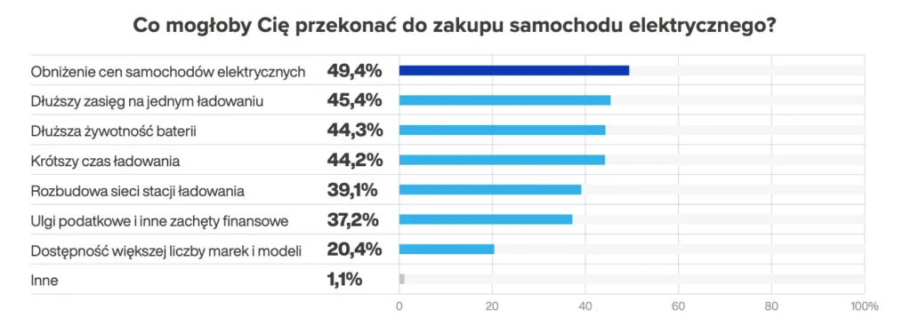 Elektryki w górę o 161 proc., ale Polacy mają warunki. Cena do 120 tys. zł i ładowarka pod blokiem Elektryki w górę o 161 proc., ale Polacy mają warunki. Cena do 120 tys. zł i ładowarka pod blokiem - Zrzut ekranu 2026 01 30 o 18.46.36