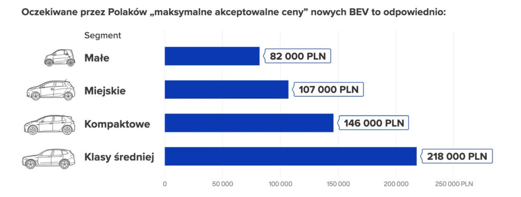 Elektryki w górę o 161 proc., ale Polacy mają warunki. Cena do 120 tys. zł i ładowarka pod blokiem Elektryki w górę o 161 proc., ale Polacy mają warunki. Cena do 120 tys. zł i ładowarka pod blokiem - Zrzut ekranu 2026 01 30 o 18.47.11