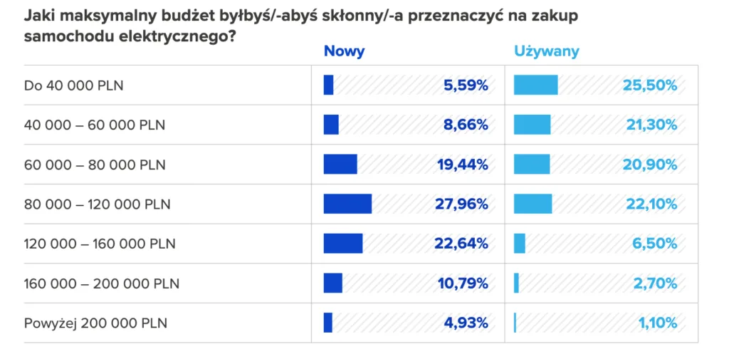 Elektryki w górę o 161 proc., ale Polacy mają warunki. Cena do 120 tys. zł i ładowarka pod blokiem Elektryki w górę o 161 proc., ale Polacy mają warunki. Cena do 120 tys. zł i ładowarka pod blokiem - Zrzut ekranu 2026 01 30 o 18.47.44