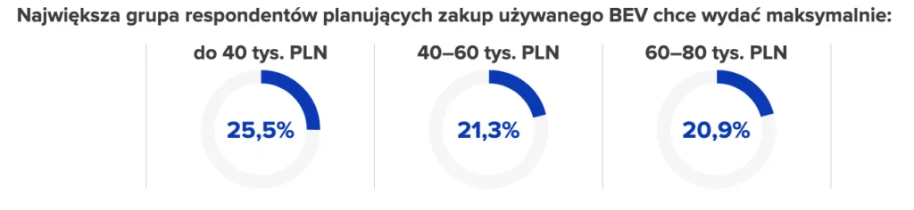 Elektryki w górę o 161 proc., ale Polacy mają warunki. Cena do 120 tys. zł i ładowarka pod blokiem Elektryki w górę o 161 proc., ale Polacy mają warunki. Cena do 120 tys. zł i ładowarka pod blokiem - Zrzut ekranu 2026 01 30 o 18.48.14