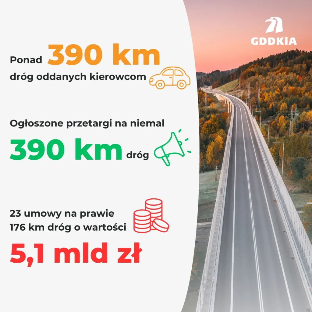 GDDKiA podsumowuje miniony rok. 400 km nowych tras - gddik dane 2025 i 2026