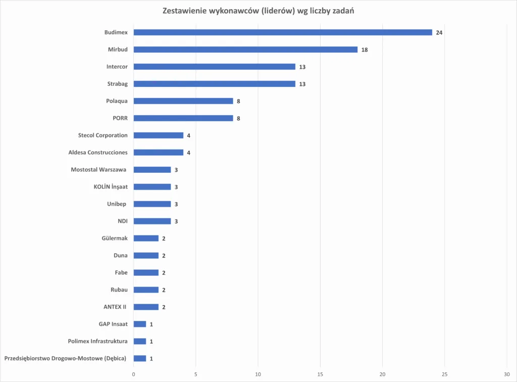 Polskie drogi w rękach gigantów. Budimex buduje najwięcej - polskie drogi w rekach gigantow 3
