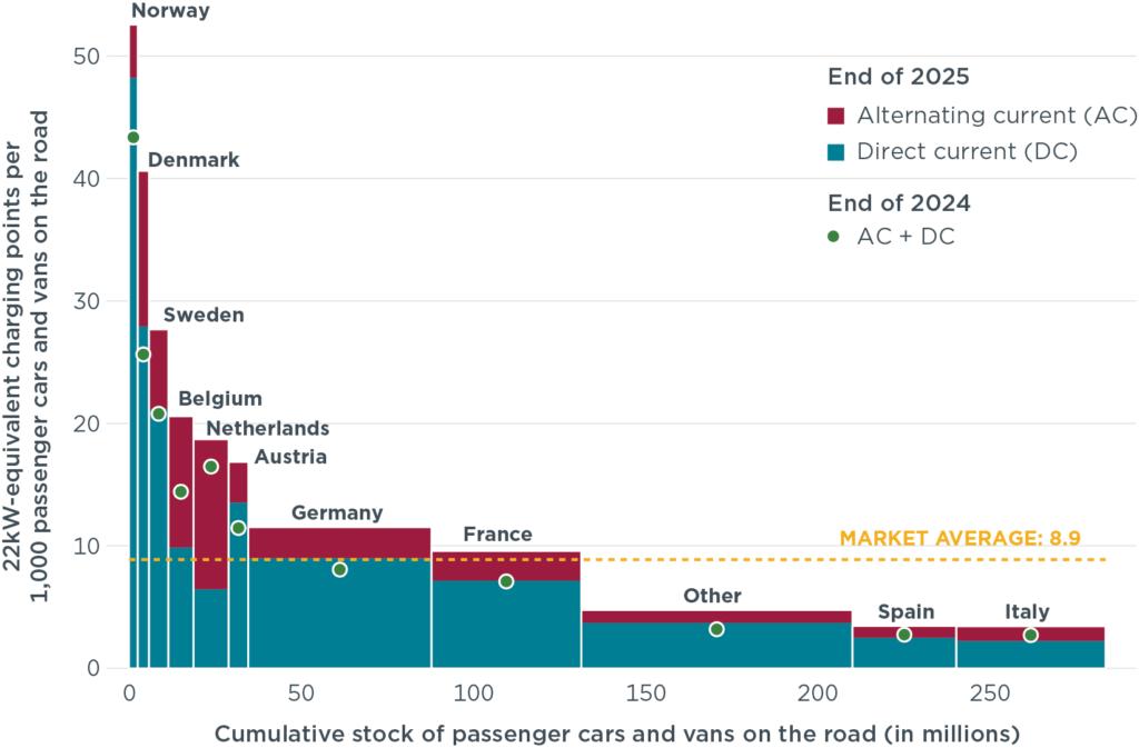 Rok 2025: Ponad milion europejskich punktów i wzrost DC o 35 procent - punkty ladowania europa ICCT