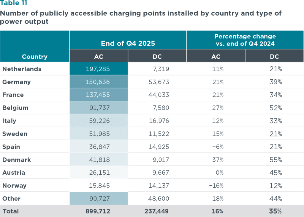 Rok 2025: Ponad milion europejskich punktów i wzrost DC o 35 procent - punkty ladowania kraje icct 5