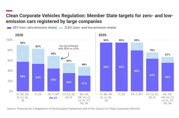 Czy UE zmusi korporacje do elektrycznej rewolucji? 69 proc. „elektryków” do 2030 roku? - Czy UE zmusi korporacje do elektrycznej rewolucji 1