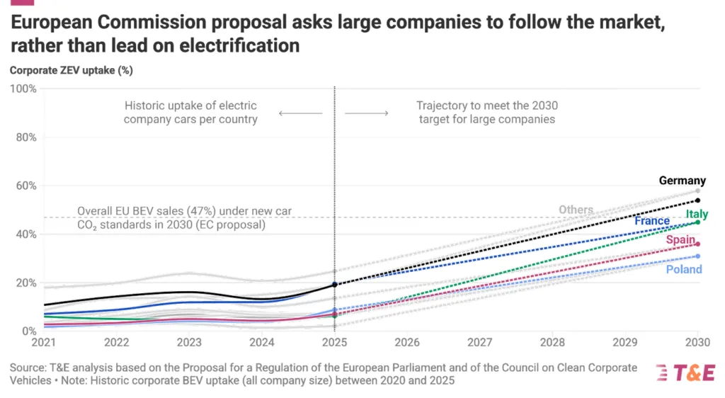 Czy UE zmusi korporacje do elektrycznej rewolucji? 69 proc. „elektryków” do 2030 roku? - Czy UE zmusi korporacje do elektrycznej rewolucji 2