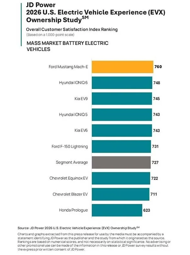 Elektryczna Ameryka zagłosowała. 96 proc. właścicieli chce zostać przy EV Elektryczna Ameryka zagłosowała. 96 proc. właścicieli chce zostać przy EV - Elektryczna Ameryka glosuje 2