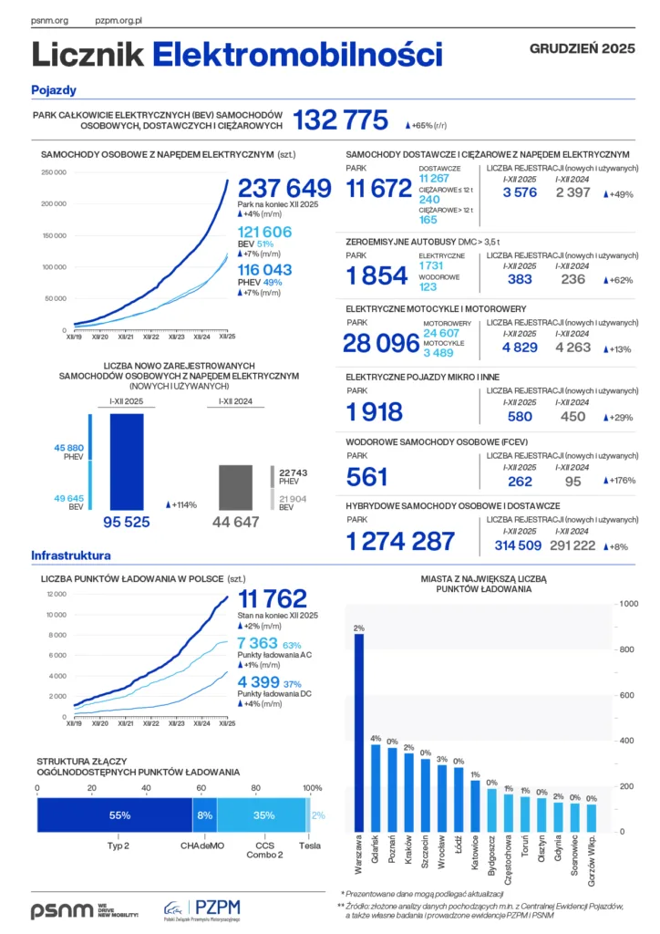 Sieć ładowania w nowej fazie. Powerdot prognozuje do 14 tys. punktów na koniec 2026 r. - Licznik Elektromobilnosci 2025 12 A4 PL 1