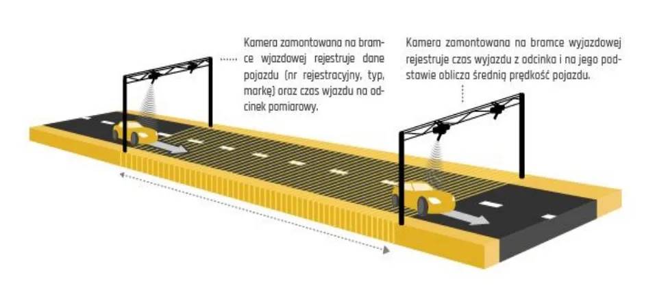 Odcinkowy pomiar prędkości na autostradzie A4 już działa. 6,5 km pod okiem kamer - Odcinkowy pomiar predkosci wykres GITD 3