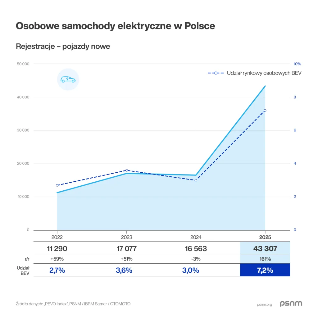 Ceny nowych BEV spadły w 2025 r. Padł rekord rejestracji i przybyło infrastruktury! - PSNM Podsumowanie Roku 2025 Grafika 1200x1200px 02