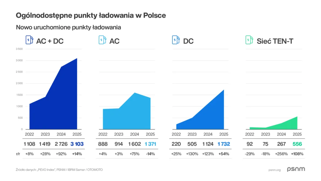 Ceny nowych BEV spadły w 2025 r. Padł rekord rejestracji i przybyło infrastruktury! - PSNM Podsumowanie Roku 2025 Grafika 1200x675px 03