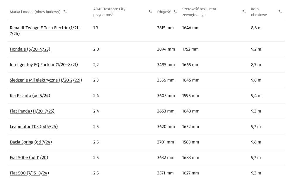 ADAC wybrał najlepsze auta do miasta. Promień skrętu 8,6 m, czyli zwrotność ważniejsza niż moc ADAC wybrał najlepsze auta do miasta. Promień skrętu 8,6 m, czyli zwrotność ważniejsza niż moc - Screenshot 2026 02 17 at 14 36 32 Samochody miejskie To najlepsze modele w przegladzie ADAC