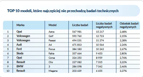 Półtora miliarda cofniętych kilometrów. Rzetelna analiza historii pojazdu gwarancją udanego zakupu! - Screenshot 2026 02 18 at 08 22 32 Rekordzisci rynku aut uzywanych analiza autoDNA Rekordzisci rynku aut uzywanych.pdf
