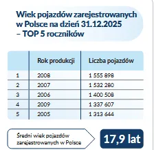 Półtora miliarda cofniętych kilometrów. Rzetelna analiza historii pojazdu gwarancją udanego zakupu! - Screenshot 2026 02 18 at 08 26 00 Rekordzisci rynku aut uzywanych analiza autoDNA Rekordzisci rynku aut uzywanych.pdf