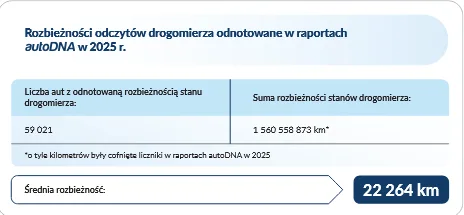 Półtora miliarda cofniętych kilometrów. Rzetelna analiza historii pojazdu gwarancją udanego zakupu! - Screenshot 2026 02 18 at 09 05 52 Rekordzisci rynku aut uzywanych analiza autoDNA Rekordzisci rynku aut uzywanych.pdf