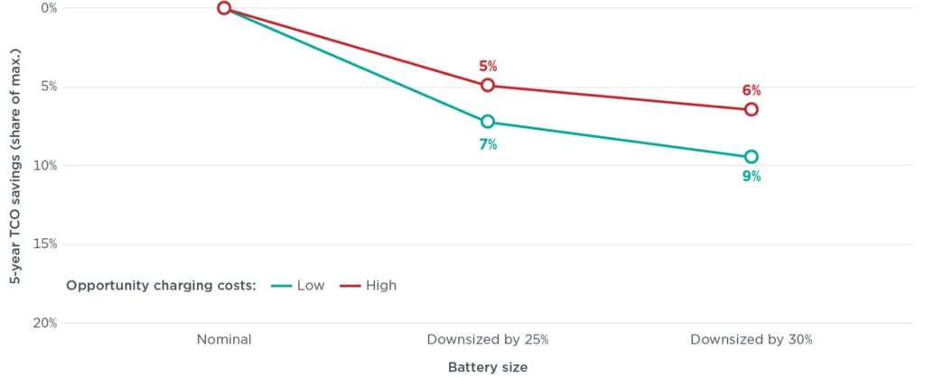 Mniejsze baterie z większym sensem. Spadek TCO o 9%, czyli co opłaca się w elektrycznych ciężarówkach Mniejsze baterie z większym sensem. Spadek TCO o 9%, czyli co opłaca się w elektrycznych ciężarówkach - Screenshot 2026 02 20 at 07 12 13 Miniejsze baterie 1.webp obraz WEBP 2000×820 pikseli — Skala 75