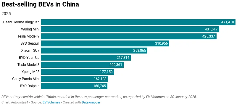 Chiński rynek hamuje. BYD traci impet, Geome Xingyuan od Geely znalazł ponad 470 tys. nabywców i zdetronizował Teslę - Screenshot 2026 rynek w chinach sprzedaz BEV w 2025