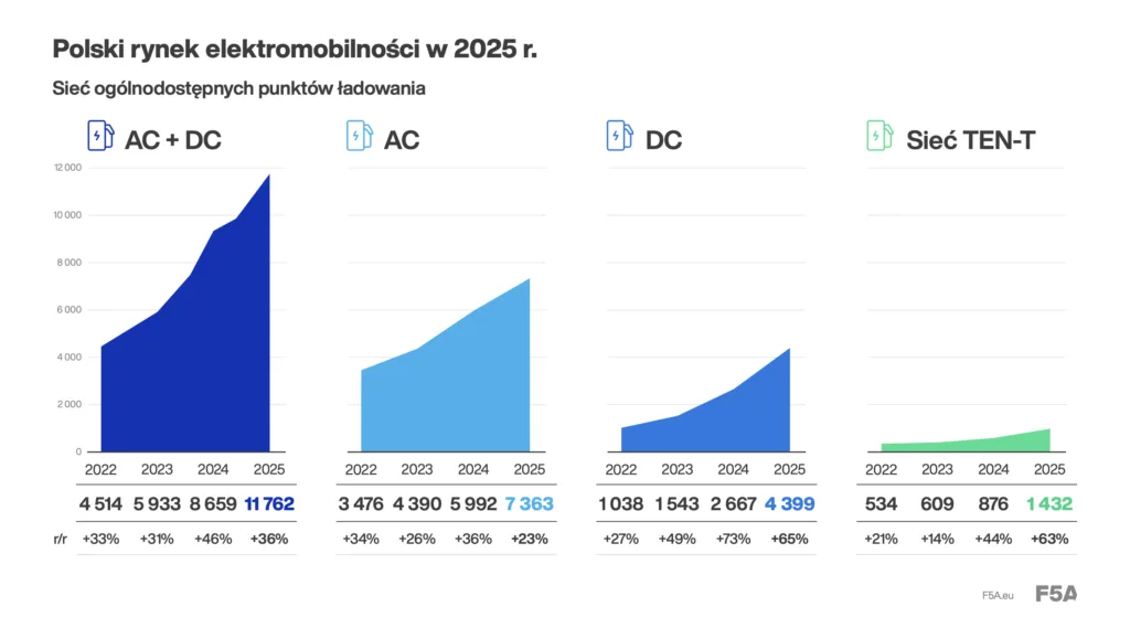 Polska wyprzedziła 9 krajów UE w udziale BEV. PSNM prezentuje dane za 2025 rok - Zrzut ekranu 2026 02 5 o 14.18.11