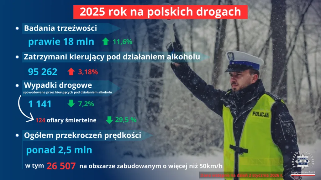 Od czerwca 2026 r. za najcięższe wykroczenia nie będzie redukcji punktów karnych na kursie Od czerwca 2026 r. za najcięższe wykroczenia nie będzie redukcji punktów karnych na kursie - policja dane 1