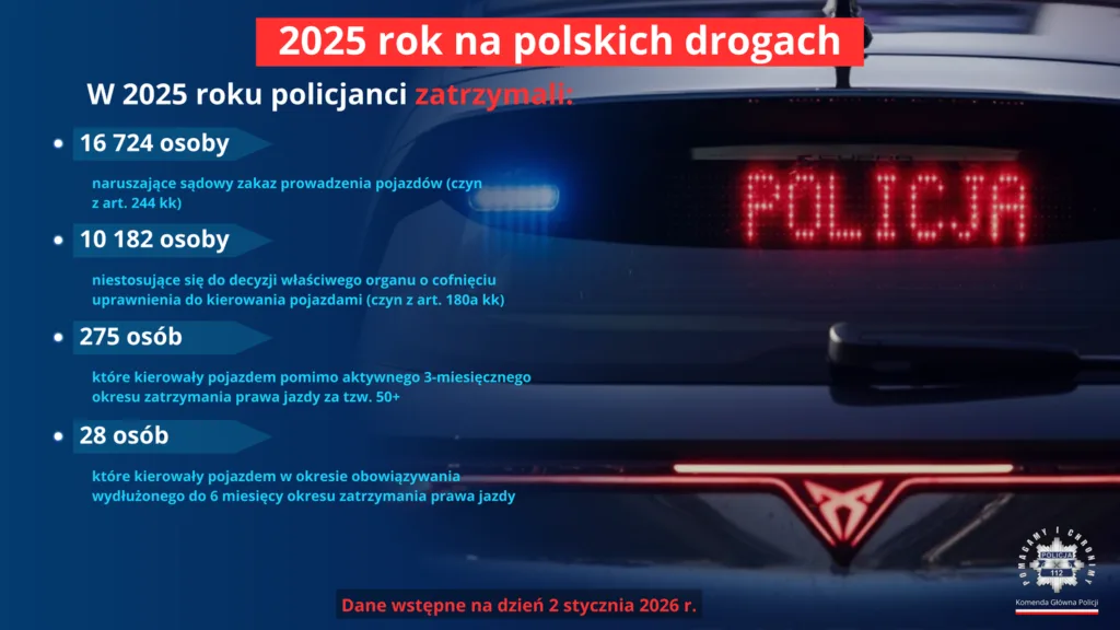 Od czerwca 2026 r. za najcięższe wykroczenia nie będzie redukcji punktów karnych na kursie Od czerwca 2026 r. za najcięższe wykroczenia nie będzie redukcji punktów karnych na kursie - policja dane 3